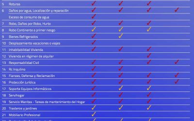 Coberturas del Seguro de Hogar